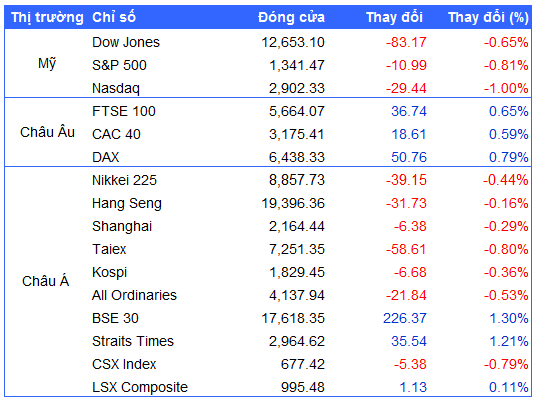 Nguồn: VietstockFinance 