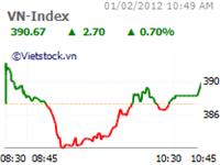 Stocks still rise in HCM City, retreat in Ha Noi