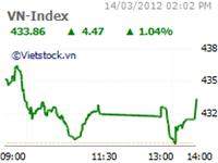 Stocks sustain rise in HCM City, down in Ha Noi