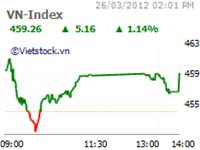 Stocks rise on optimistic sentiment&nbsp;