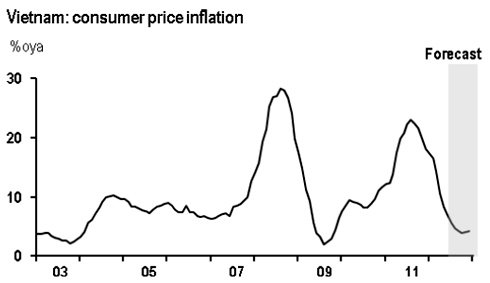 Inflation rate decreases, but worries have not been eased