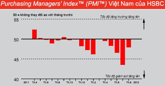 HSBC Vietnam Manufacturing PMI rises to three-month high