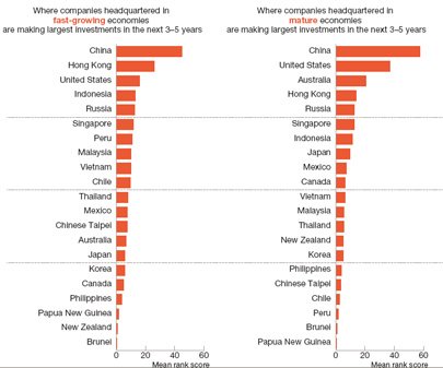 Vietnam the 9th destination for APEC investors: PwC