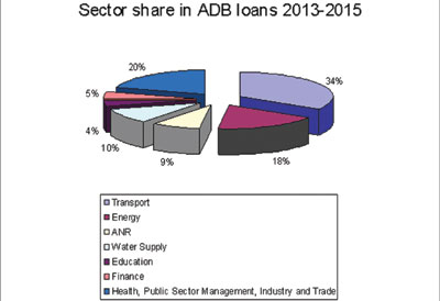 ADB to help VN quest for higher economic status