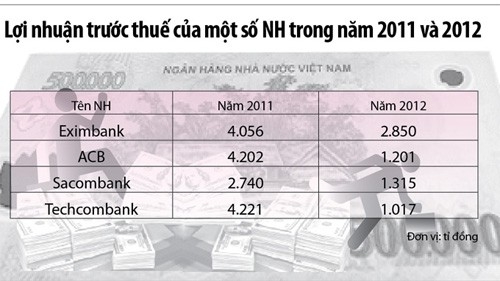 Banks report good news: they make lower profits