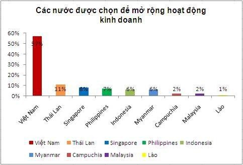 American businesses “like” Vietnam most in ASEAN