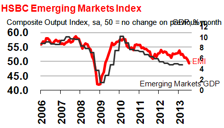 HSBC: Emerging market output falls in July