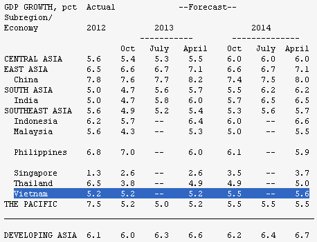 ADB maintains forecast for Vietnam's GDP growth at 5.2 pct in 2013