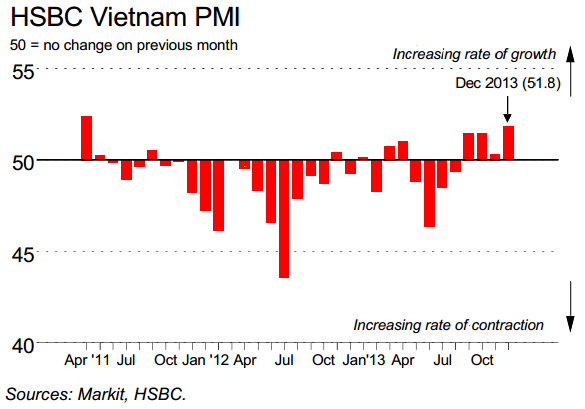 HSBC: Manufacturing output rises at fastest pace since April 2011