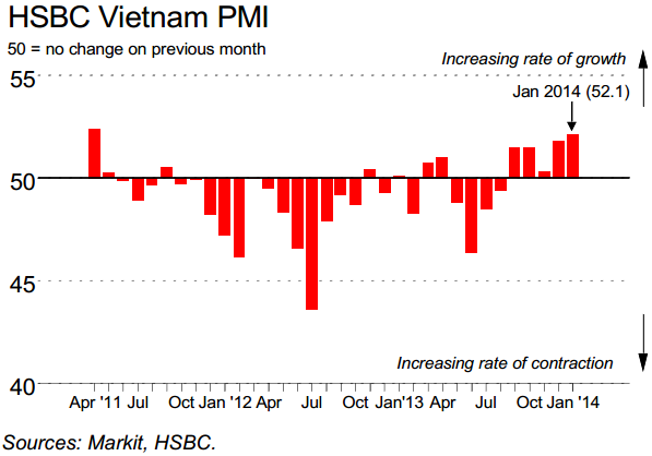 HSBC: Vietnamese manufacturing output continues to grow but pace of expansion eases
