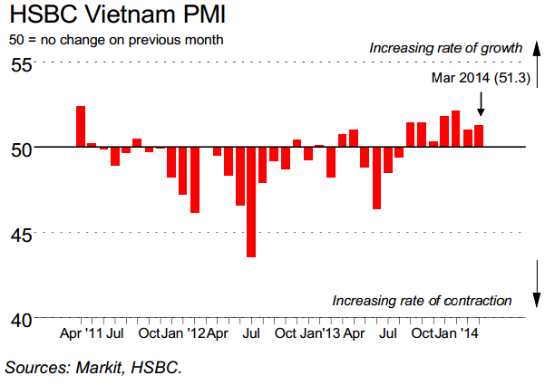 HSBC Vietnam Manufacturing PMI: New orders rise at fastest pace since October 2013