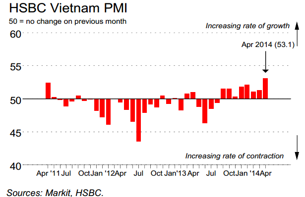 Vietnam manufacturing PMI hits record high in April