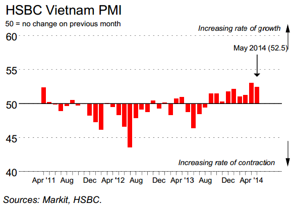 Manufacturing output rises for eighth successive month