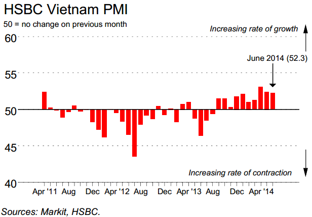 HSBC Vietnam Manufacturing PMI: Ongoing growth of manufacturing output, albeit at slower pace