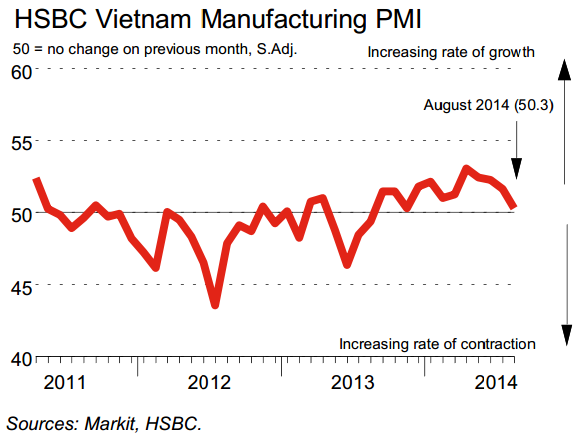 HSBC Vietnam Manufacturing PMI: New orders fall for first time in nine months
