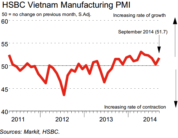 HSBC Vietnam Manufacturing PMI: New orders return to growth in September