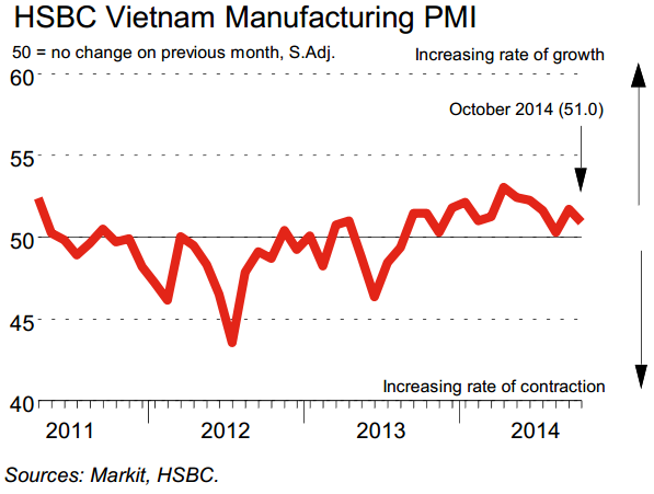 HSBC Vietnam Manufacturing PMI™