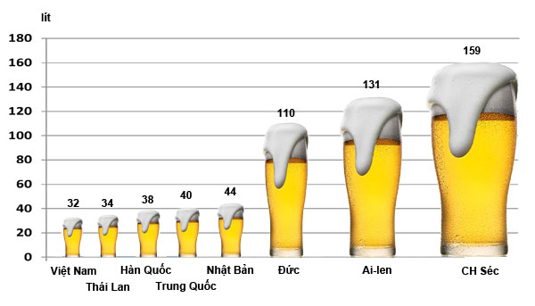 Do Vietnamese drink more beer than any other country?