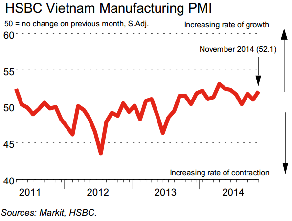 HSBC Vietnam manufacturing PMI: Sharpest rise in output since April