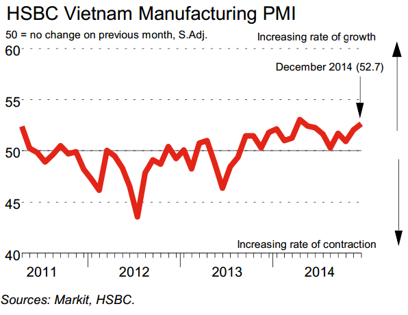 HSBC Vietnam Manufacturing PMI™: Strongest growth of manufacturing sector for eight months