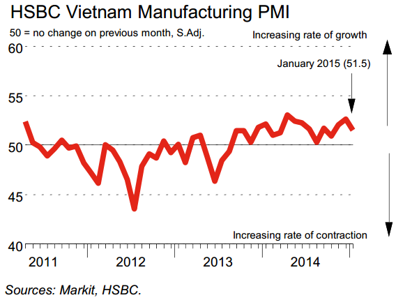 HSBC Vietnam Manufacturing PMI™: Steep fall in input costs amid lower fuel prices