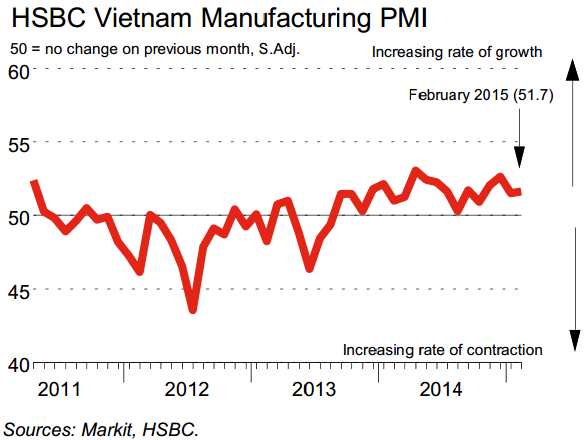 HSBC Vietnam Manufacturing PMI™: Manufacturing output rises for seventeenth successive month