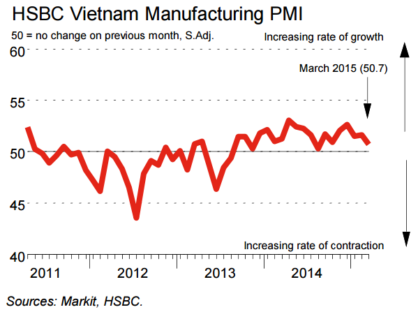 HSBC: Current sequence of output growth extends to year-and-a-half