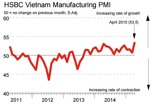 April PMI: Sharpest rise in output in four years