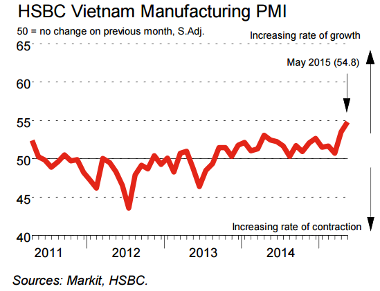 Output rises sharply amid record growth of new work