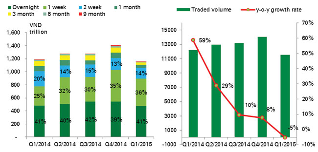 Liquidity shortage pressurises rates