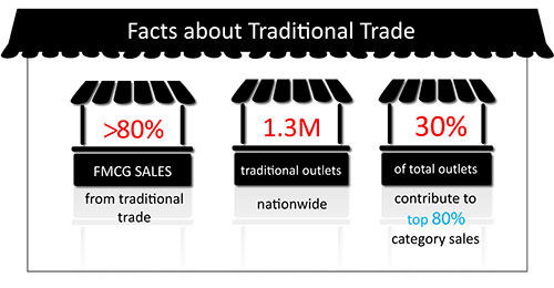 Despite FMCG sales growth, retailers remain cautious