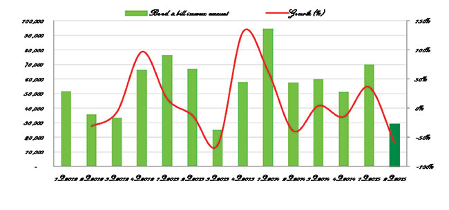 Bond issuance dips make for a disappointing second quarter