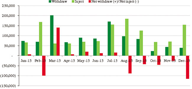 SBV cash injection spurs credit growth