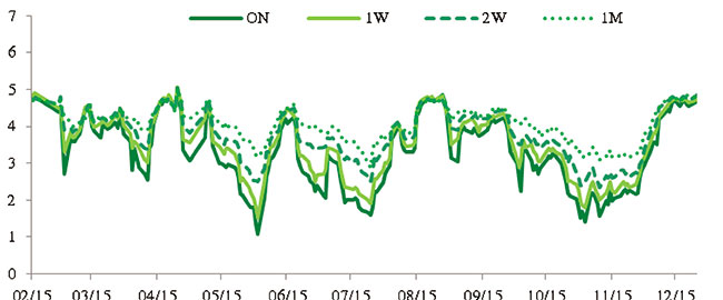 Interbank market rates remain high