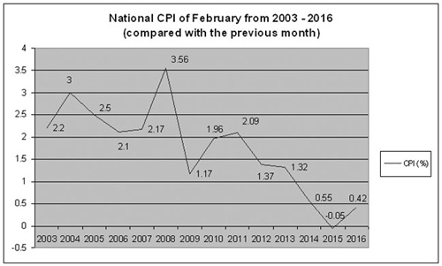 CPI growth rate slows to lowest level since 2003