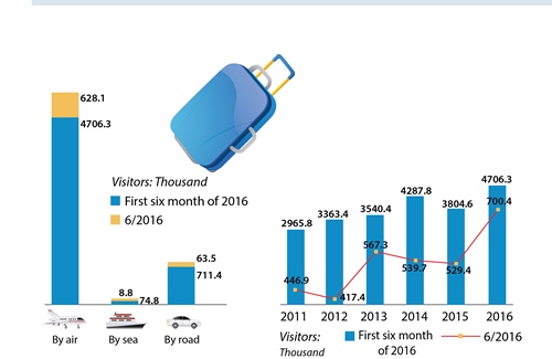 Tourism to VN grows 21 per cent to 4.7m