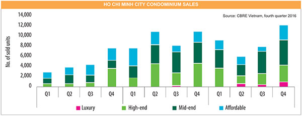 Luxury units entice developers