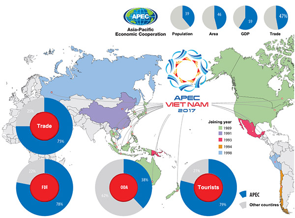 Vietnam sees strong FDI flows from APEC partners