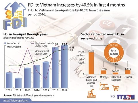 FDI value reaches $10.95b to April