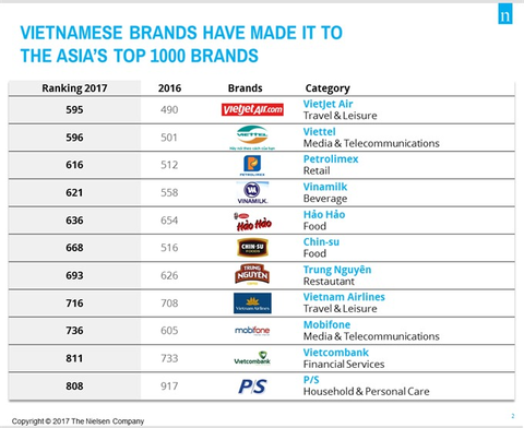 Eleven VN brands appear on Asia’s Top 1000 list