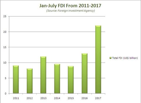 Foreign investment in Viet Nam surge 52 per cent