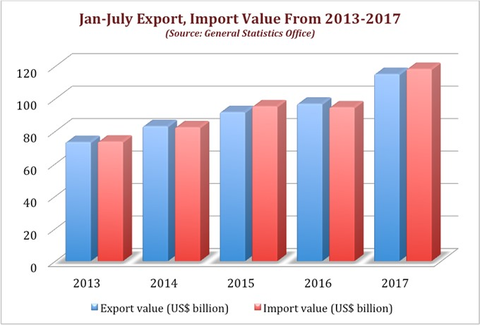 VN Jan-July trade deficit hits $3.08b