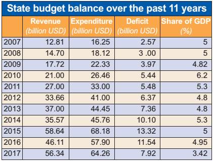 Lowest state budget deficit in decade inches closer