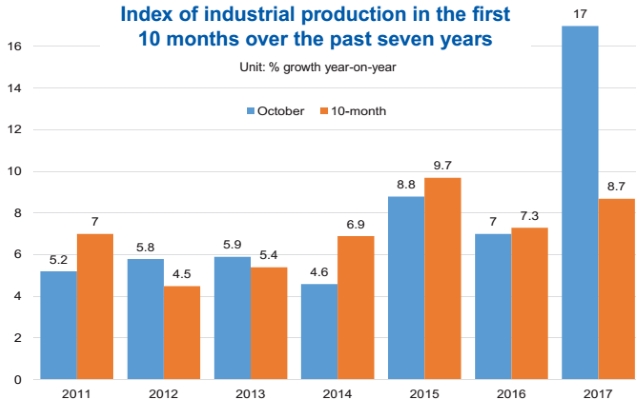 Industry hits a peak in October