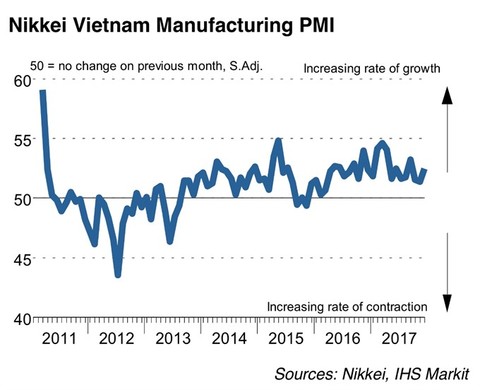 PMI rises to 52.5 in last month
