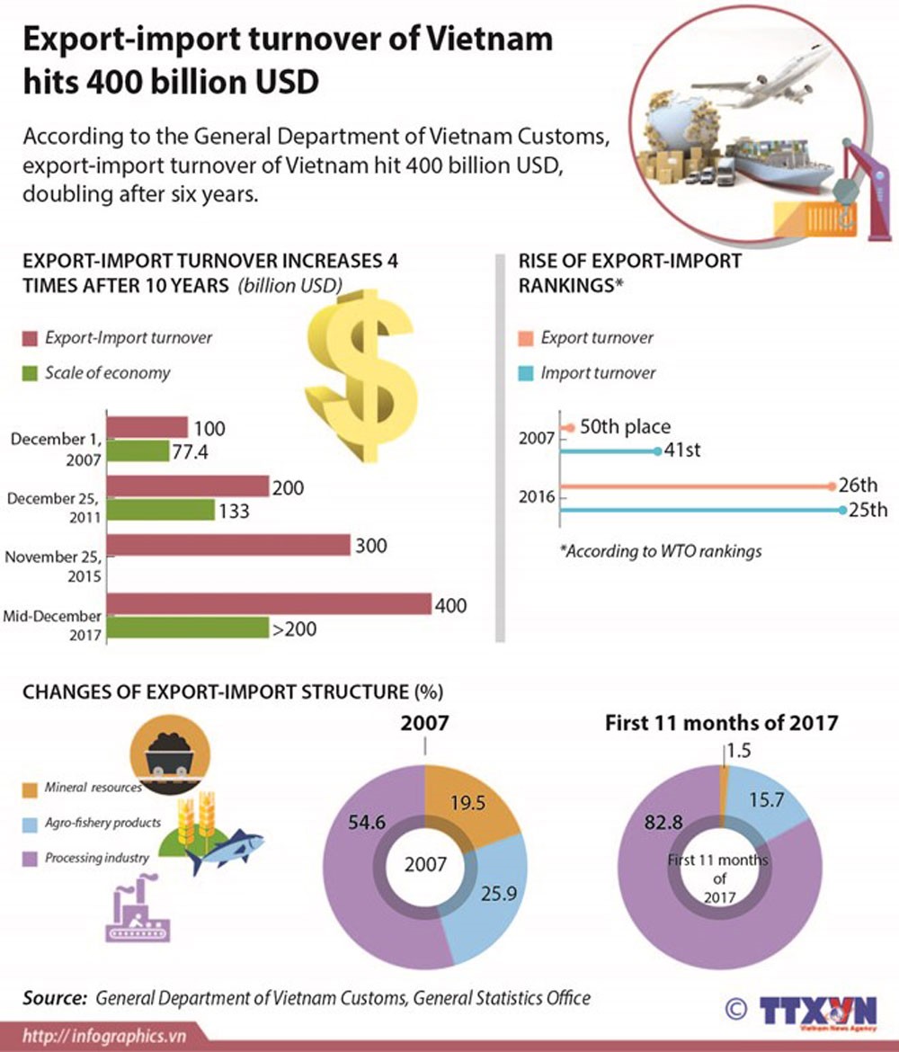 Vietnam breaks export growth record in 2017