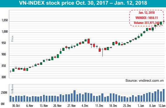 VN-Index surge is cause for concern