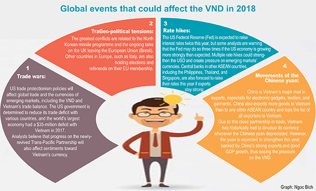 VND likely to remain on a stable footing in 2018