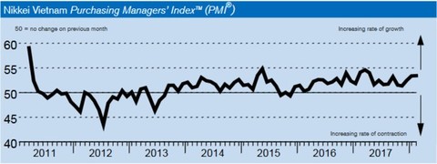 February’s Viet Nam PMI hits 10-month high on improved demand