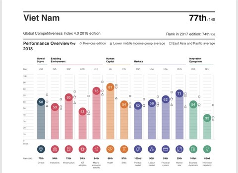 Viet Nam down three places in Global Competitiveness Index